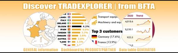 Trade statistics Belgium – North Macedonia
