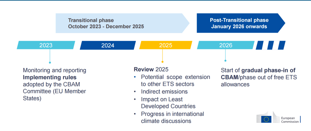 Exporting CO2 becomes regulated towards the EU or US. Join the webinar about&nbsp;CBAM
