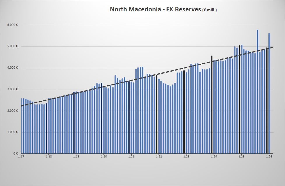 Macedonian Foreign Exchange reserves increased to 5 600 mill.&nbsp;€
